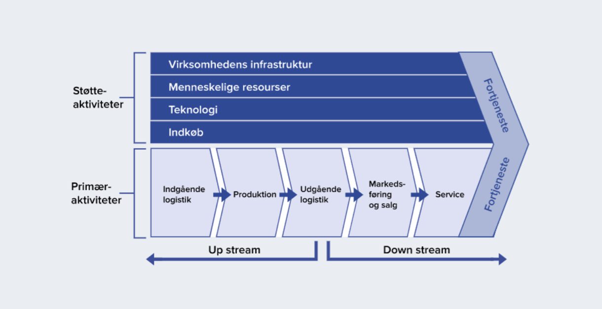 Illustration af Porters værdikæde med primære og støtteaktiviteter. Primære aktiviteter De 5 primære aktiviteter i Porters værdikæde: logistik, produktion, udgående logistik, marketing & salg, service. Støtteaktiviteter De 4 støtteaktiviteter i Porters værdikæde: infrastruktur, HR, teknologiudvikling, indkøb.