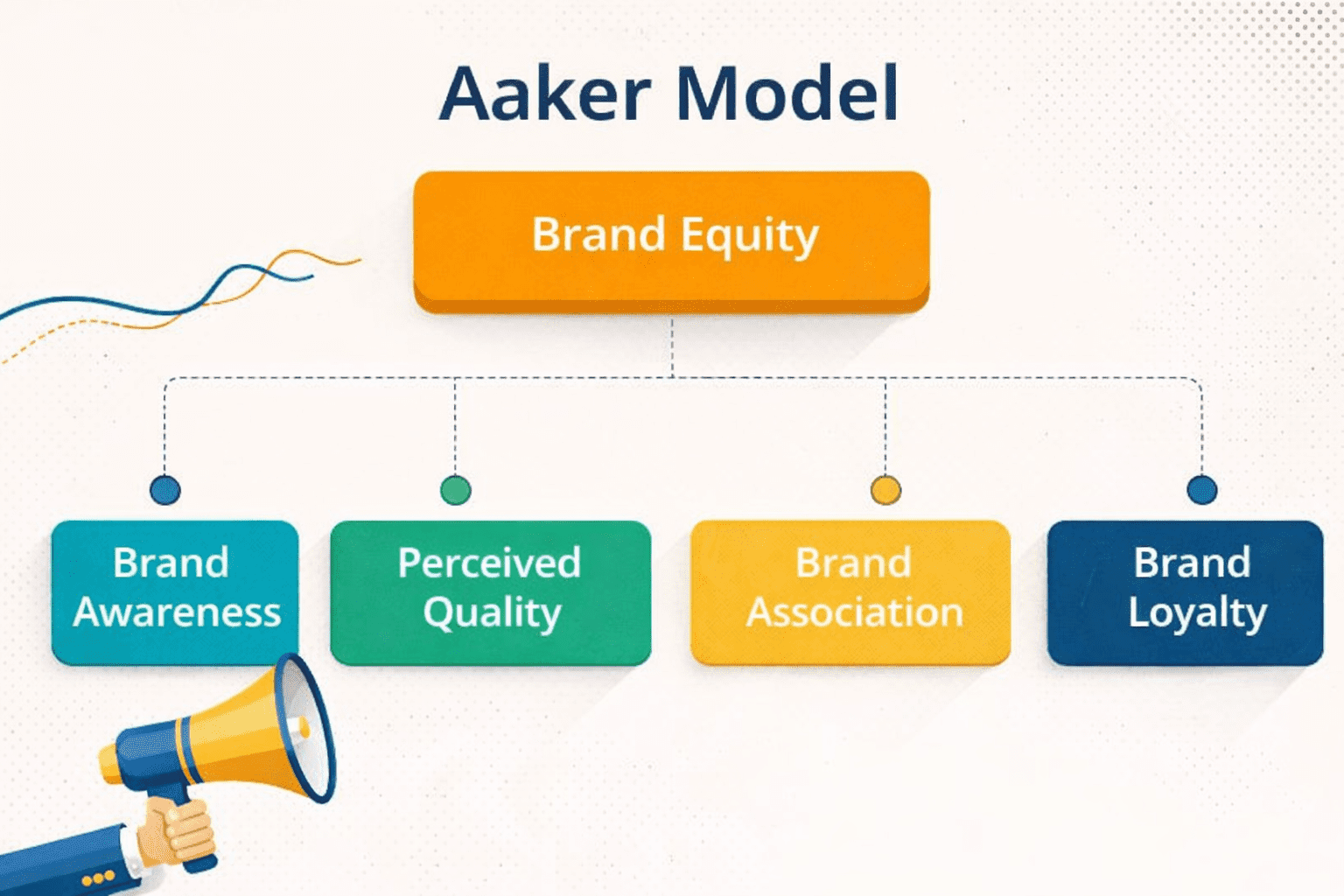 Aaker’s Brand Identity Model – brand equity med fire drivere: brand awareness, perceived quality, brand associations og brand loyalty; branding teori til visuel identitet og målgruppe-positionering