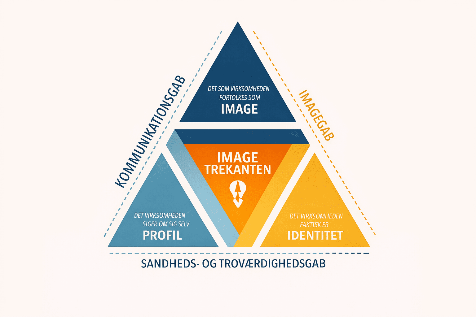 Illustration af kommunikationstrekanten, som viser sammenhængen mellem virksomhedens profil, identitet og image.