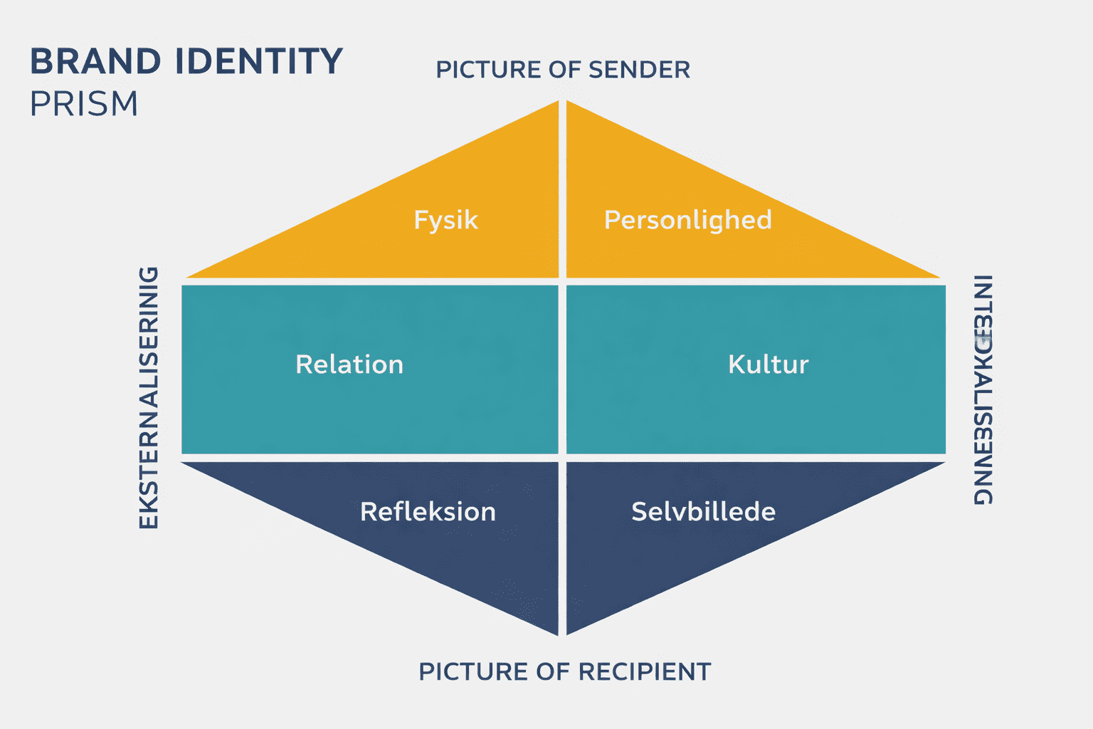 Kapferers Brand Identity Prism – seks facetter (physique, personality, culture, relationship, reflection, self-image) som ramme for visuel identitet, tone of voice og målgruppe-kommunikation