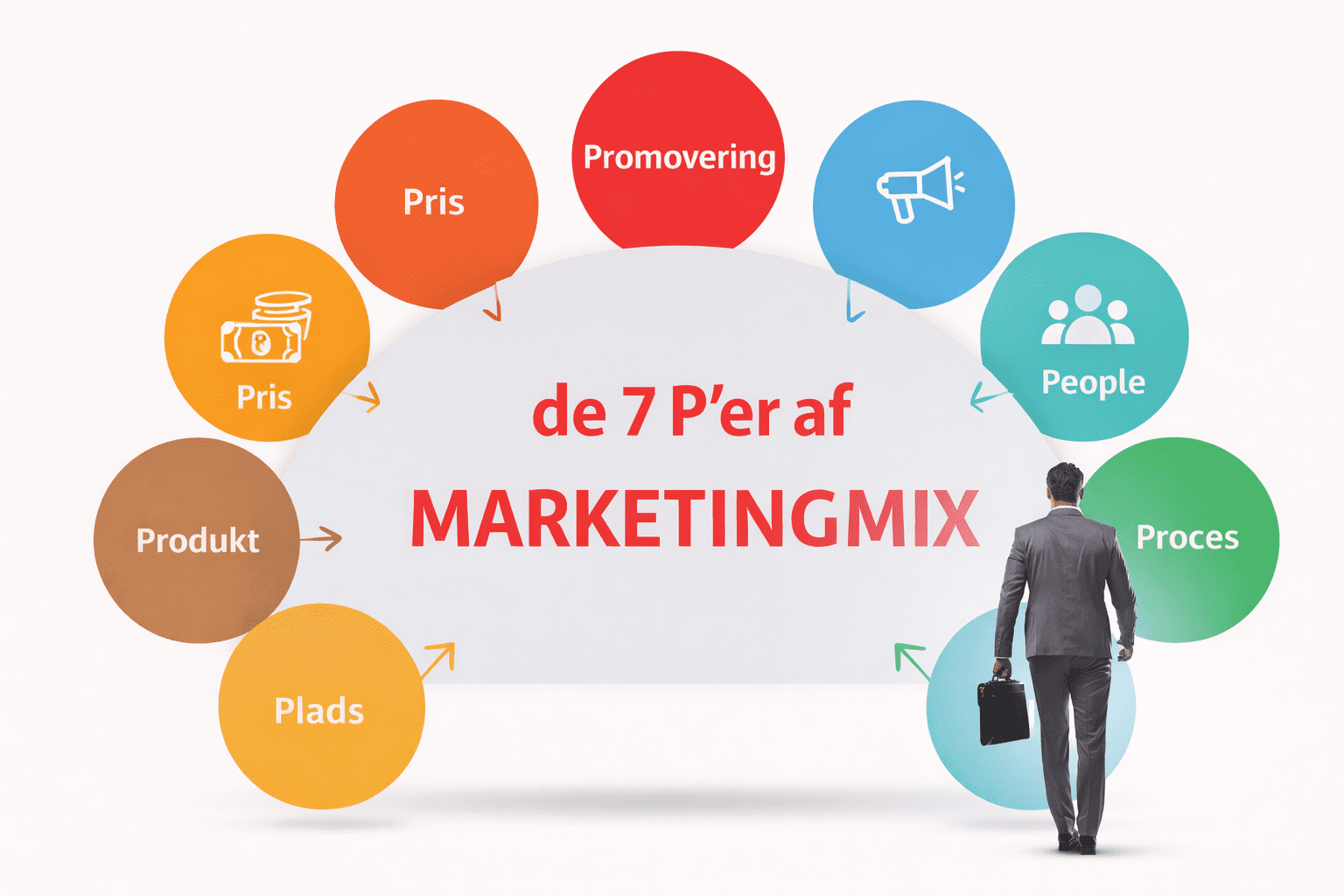 Marketing mix modellen udvidet til 7 P ’er – med fokus på både produkt, pris, distribution og promotion samt mennesker, processer og fysiske beviser