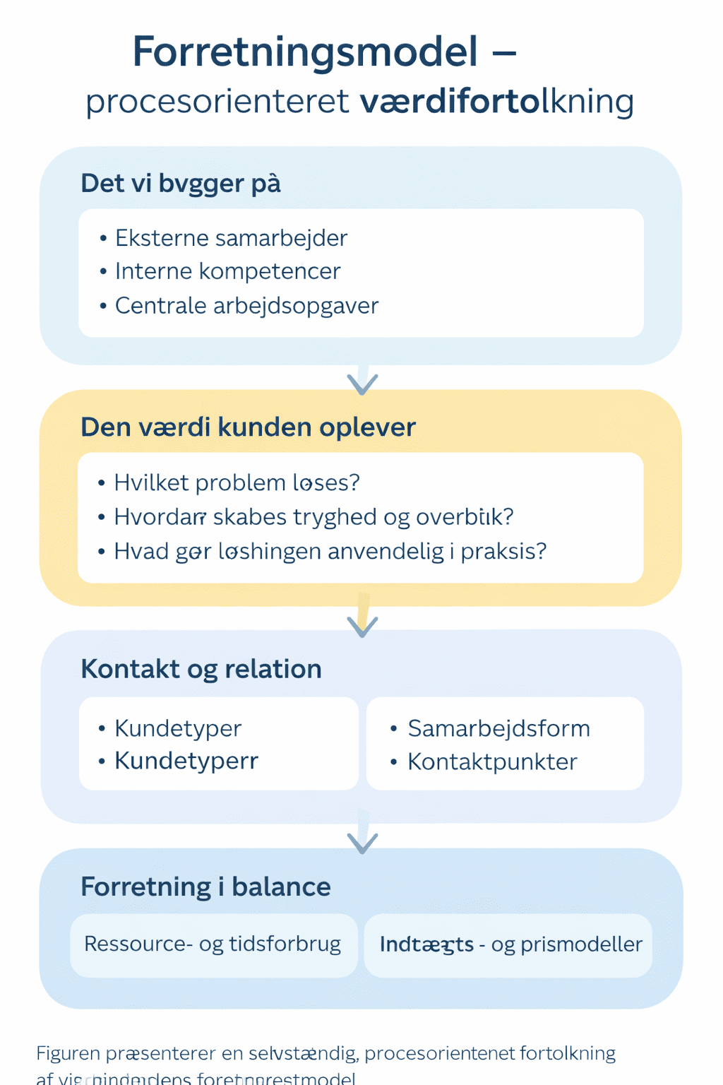 Forretningsmodel baseret på Business Model Canvas med procesorienteret værdifortolkning fra ressourcer til kundeværdi og indtjening.
