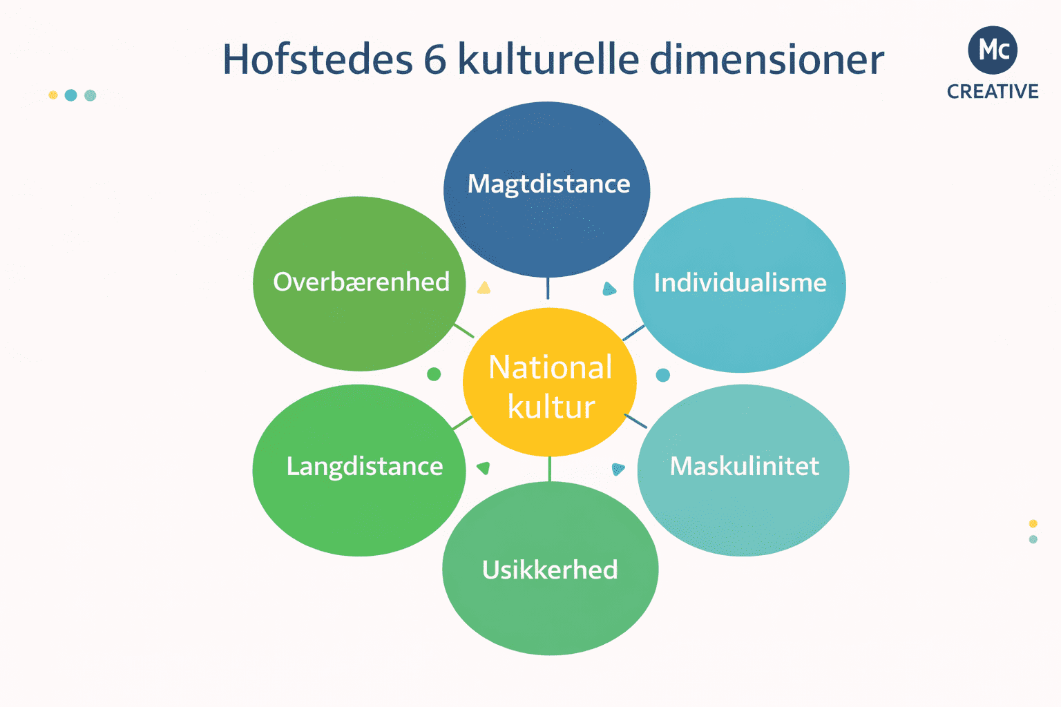 Diagram over Hofstedes seks kulturelle dimensioner, der beskriver hvordan national kultur påvirker forbrugeradfærd. Modellen viser magtdistance, individualisme, maskulinitet, usikkerhedsundgåelse, langsigtet orientering og overbærenhed som centrale faktorer til at forstå forskelle mellem lande og kulturer.