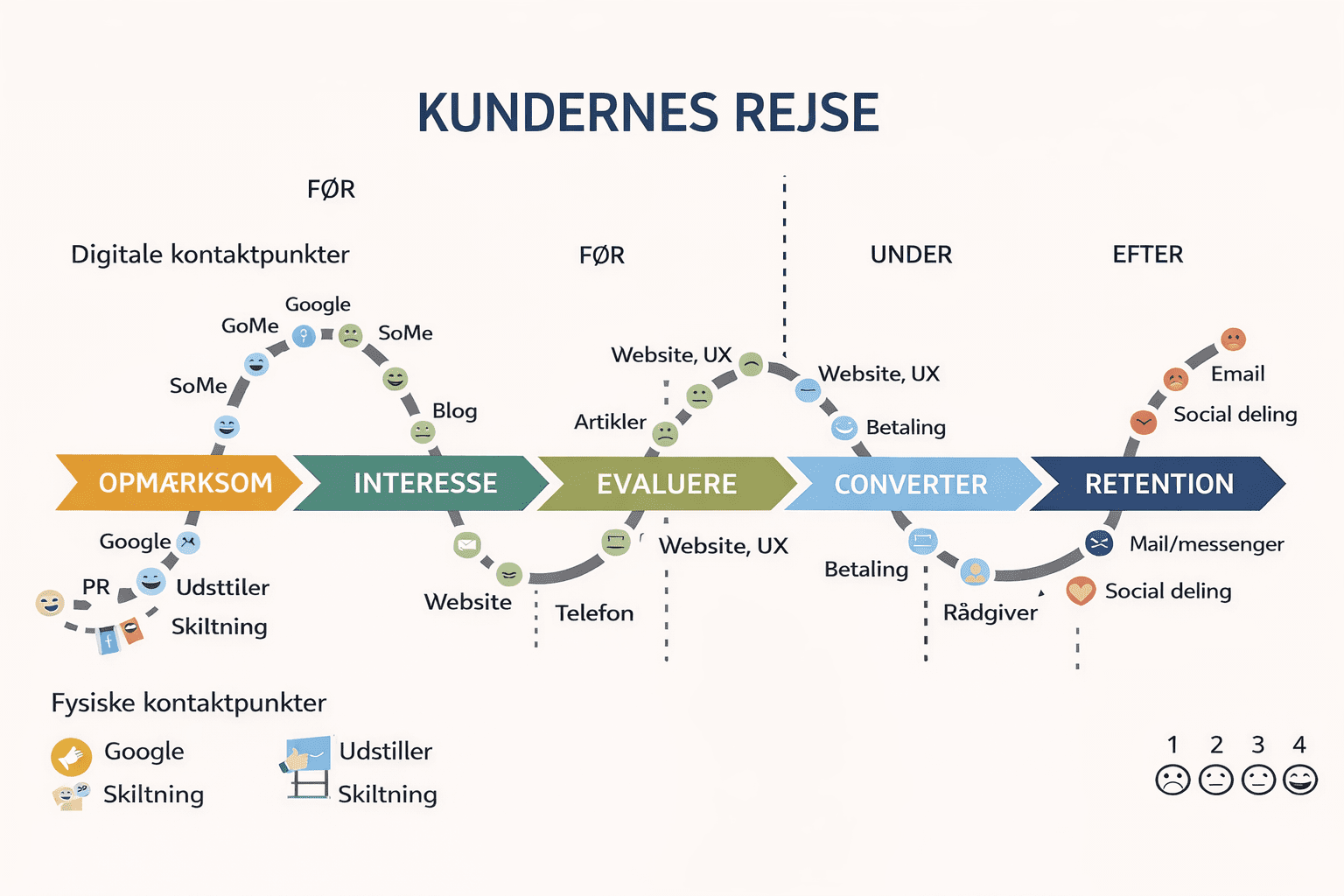 Kunderejsen illustreret som en proces fra opmærksomhed og interesse til konvertering og kundeloyalitet via digitale og fysiske kontaktpunkter.