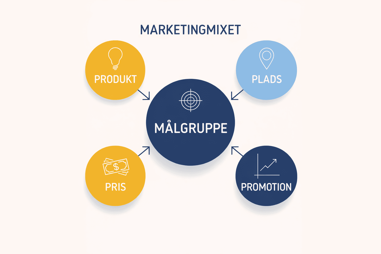Marketingmixet illustreret med de fire P’er: produkt, pris, plads og promotion, samlet omkring den valgte målgruppe.