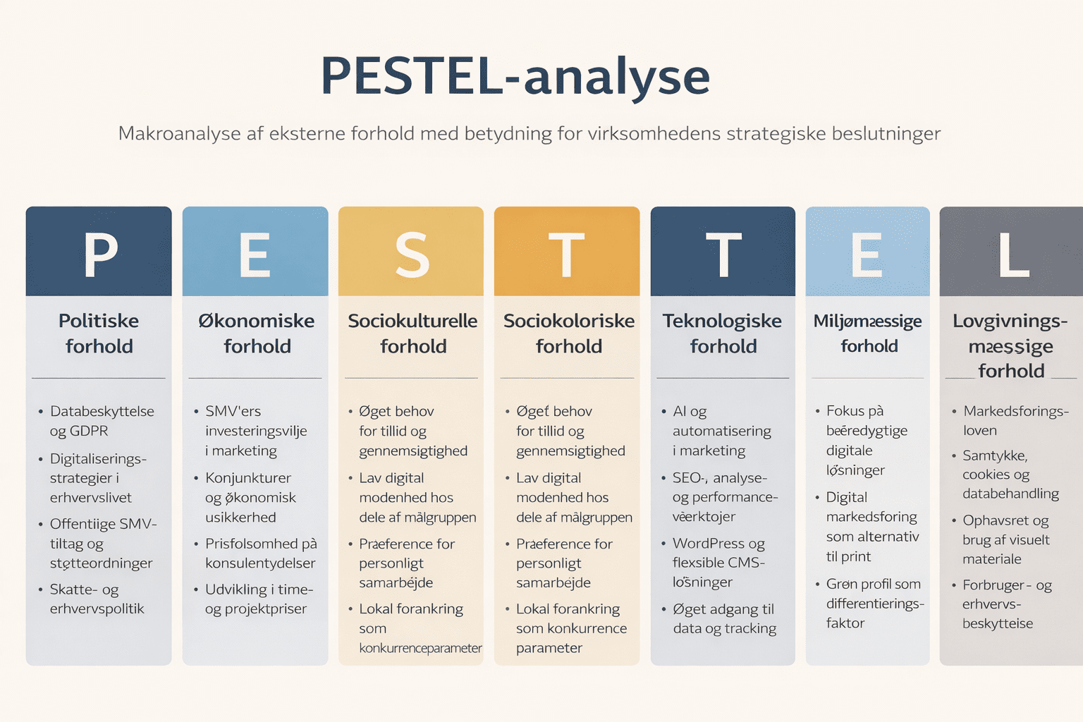 PESTEL-analyse model der viser politiske, økonomiske, sociokulturelle, teknologiske, miljømæssige og lovgivningsmæssige faktorer i en strategisk makroanalyse.