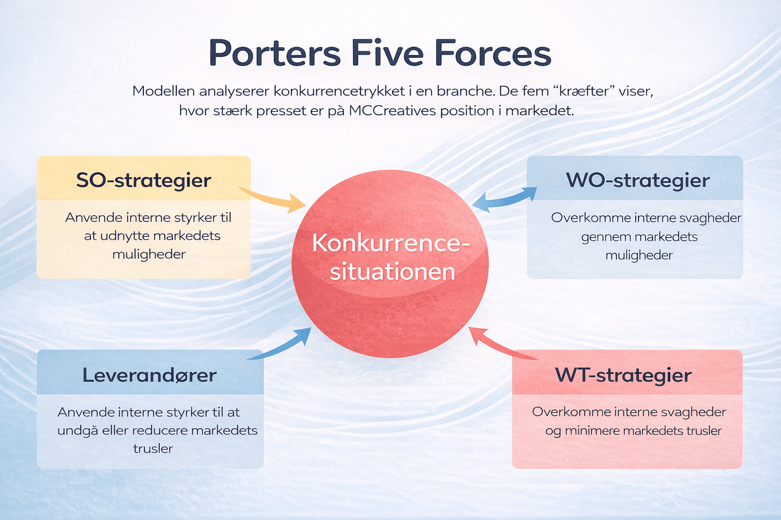Porter’s Five Forces model, der analyserer konkurrencesituationen i markedet og vurderer leverandører, trusler, strategier og konkurrenceintensitet.