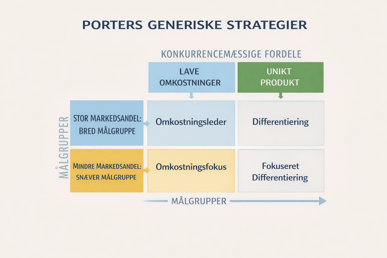 Porters generiske strategier illustreret som en matrix med omkostningsleder, differentiering, omkostningsfokus og fokuseret differentiering.