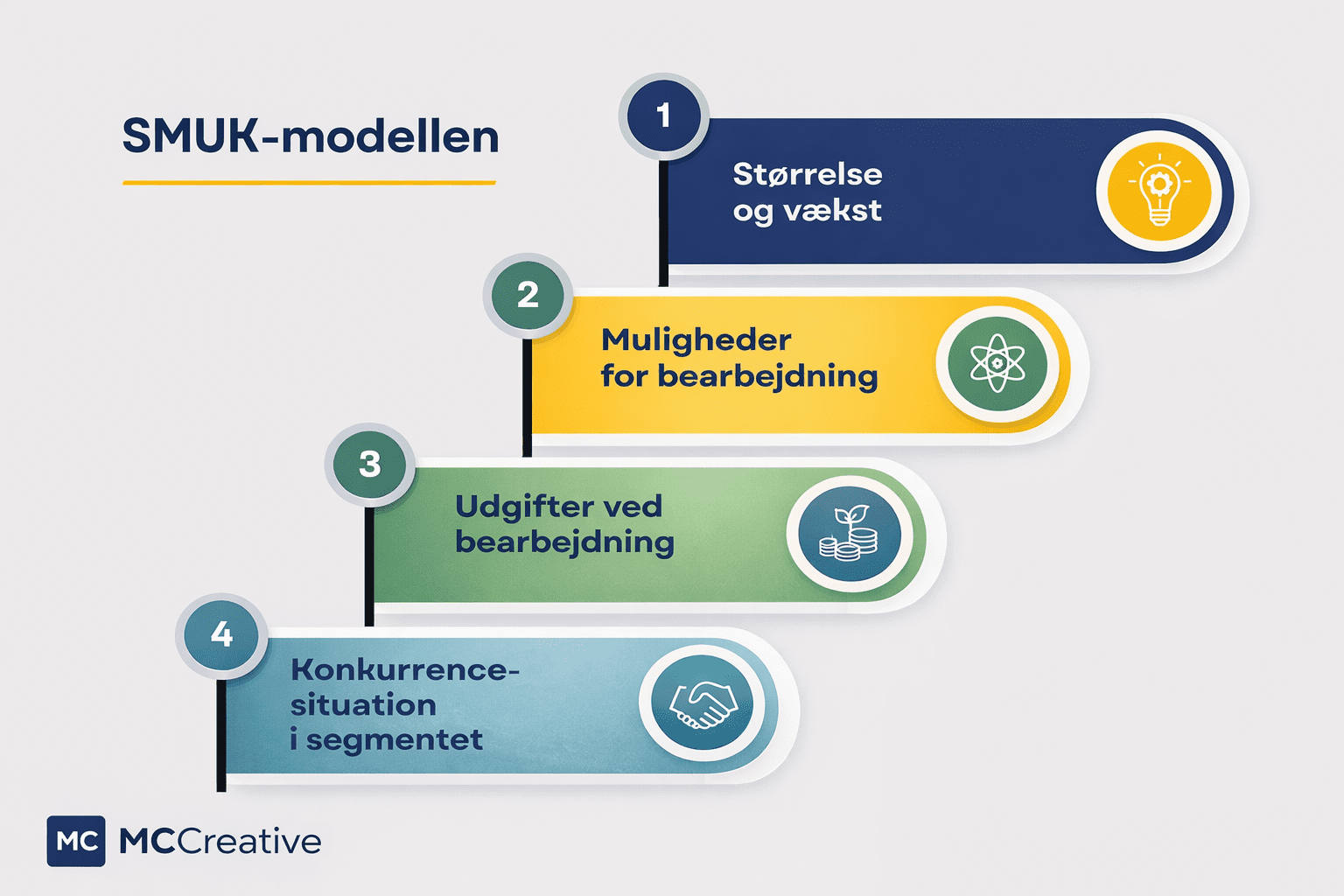 Grafisk model af SMUK-analysen, der bruges til at vurdere, om en målgruppe er attraktiv. Modellen består af fire kriterier: størrelse og vækst, muligheder for bearbejdning, udgifter ved bearbejdning samt konkurrencesituation i segmentet. En klassisk metode i dansk markedsføring til at vælge de rigtige målgrupper.