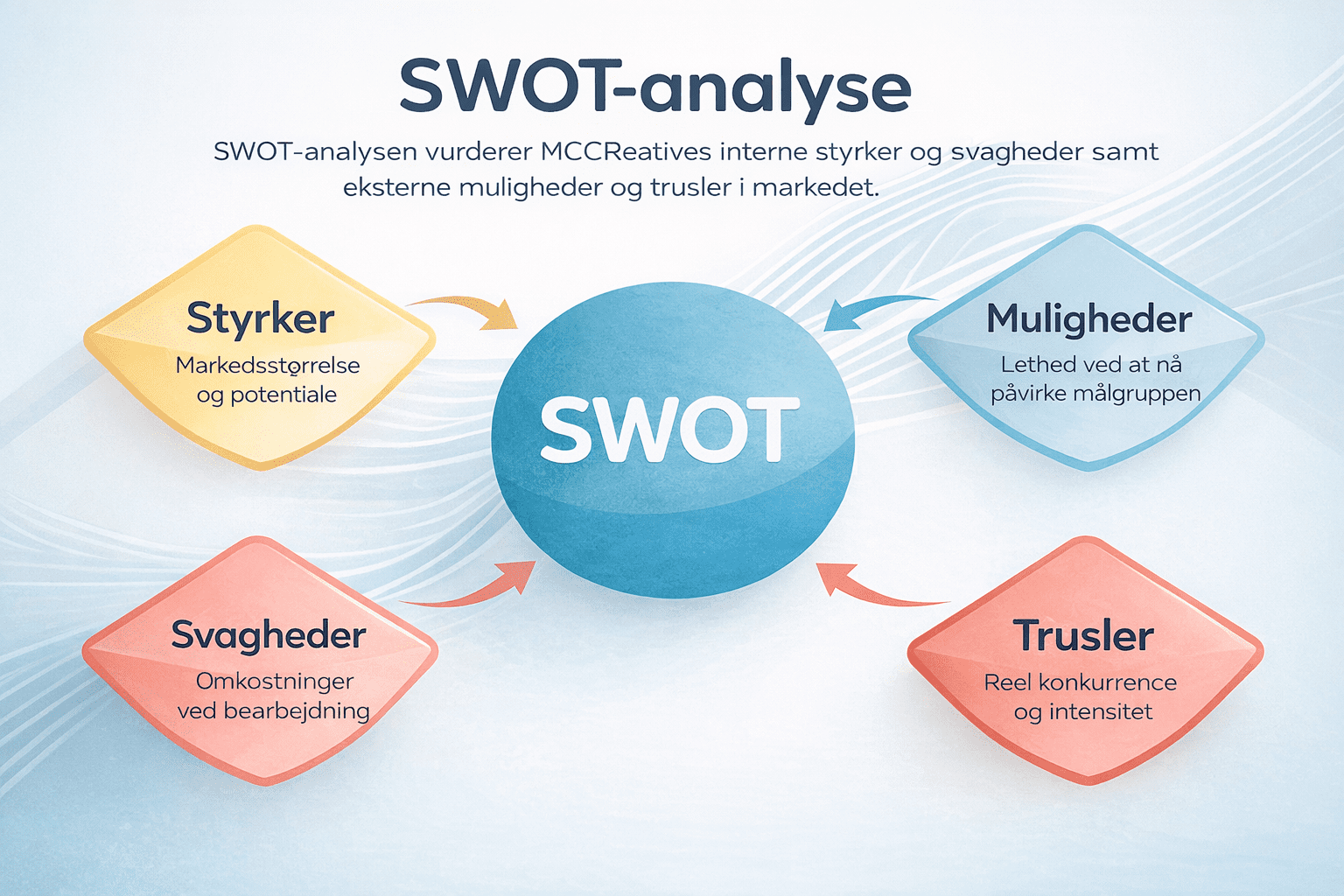 Grafisk illustration af SWOT-analysen, der viser styrker, svagheder, muligheder og trusler som grundlag for strategisk analyse.