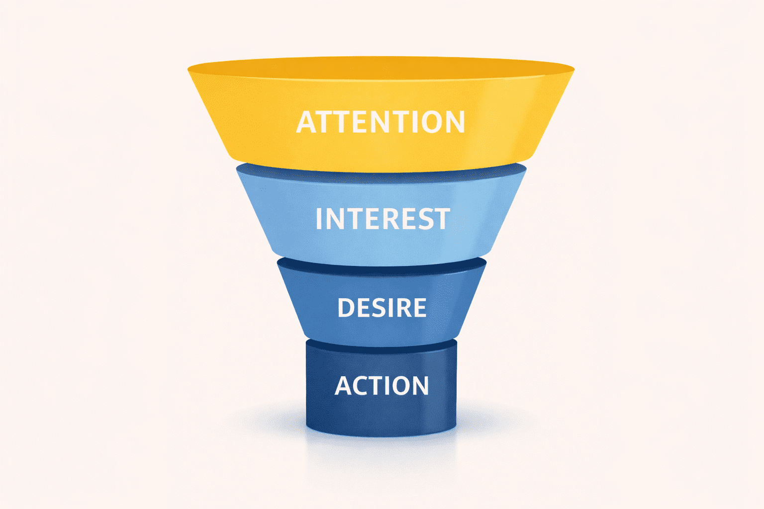 AIDA-modellen illustreret som en salgs- og marketingtragt med faserne Attention, Interest, Desire og Action.