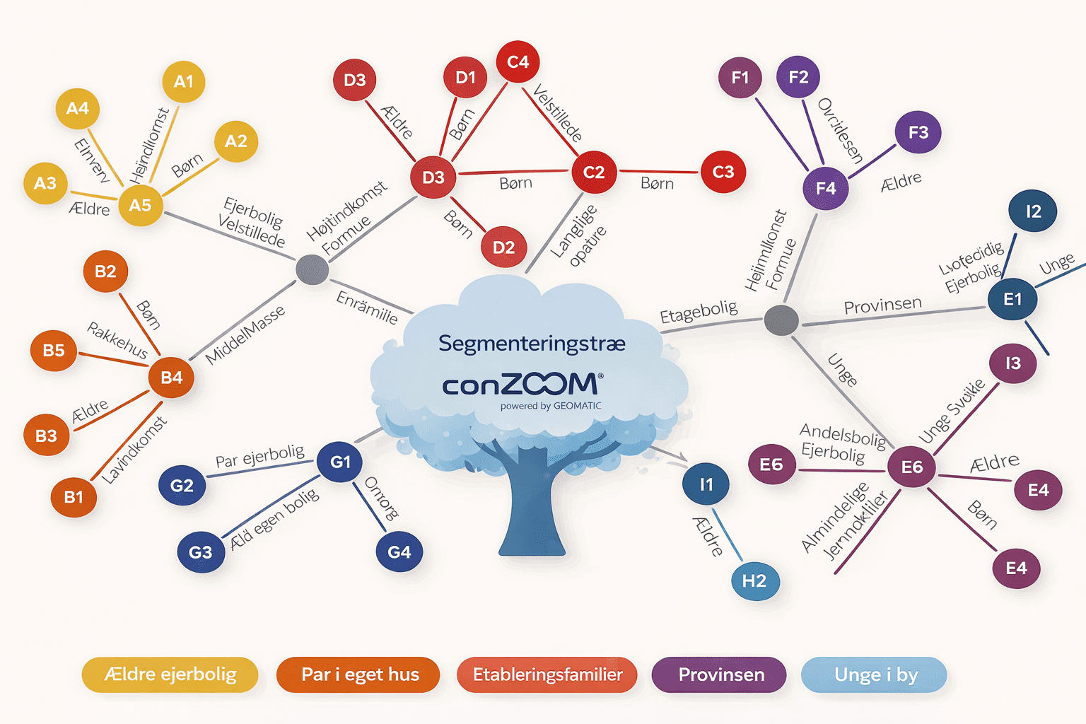 Segmenteringstræ baseret på Conzoom-modellen, der opdeler husholdninger efter livsfase, boligform, indkomst og geografisk placering.