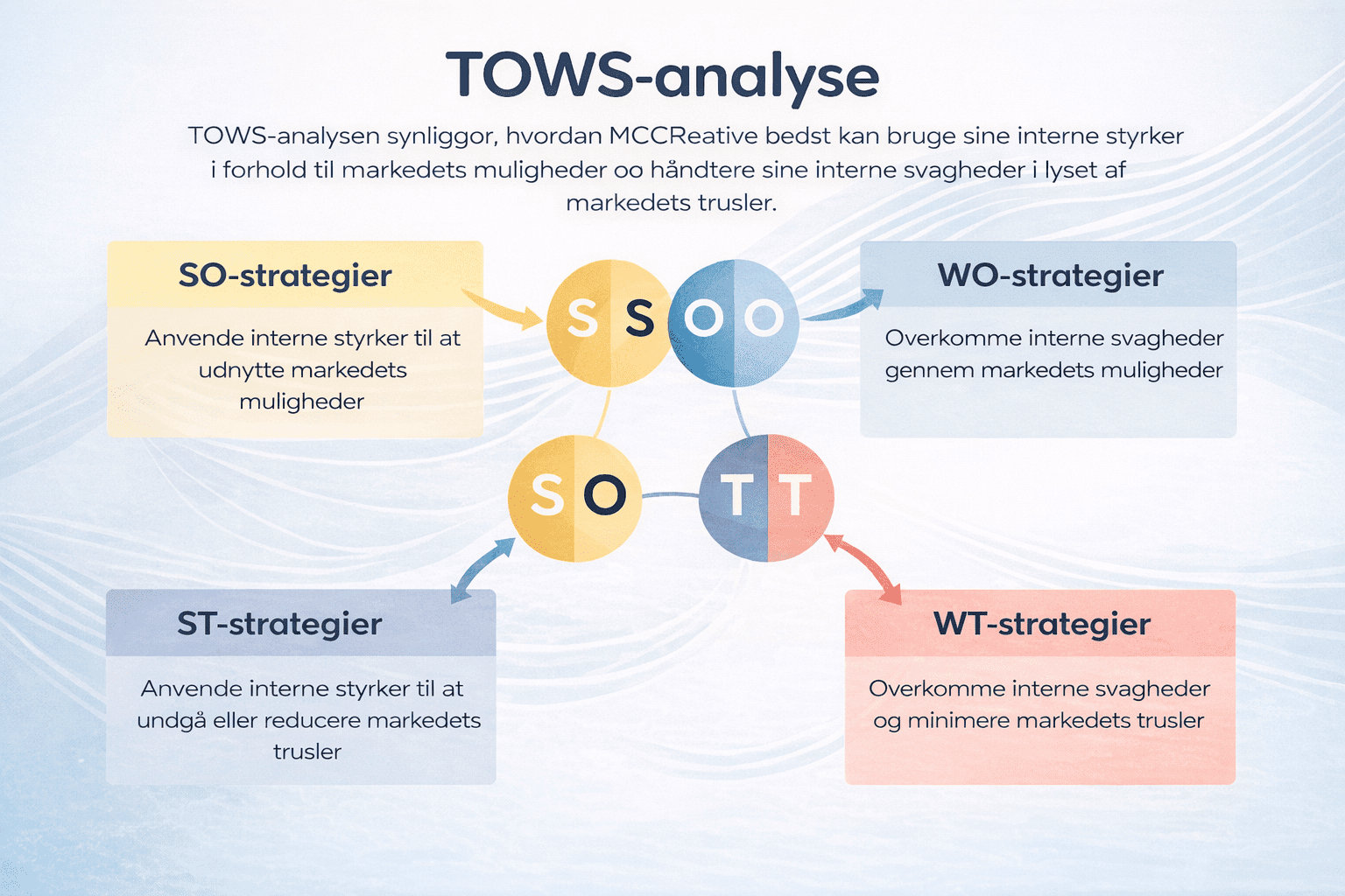 TOWS-analyse der viser sammenhængen mellem styrker, svagheder, muligheder og trusler i MCCreatives markedsføringsstrategi