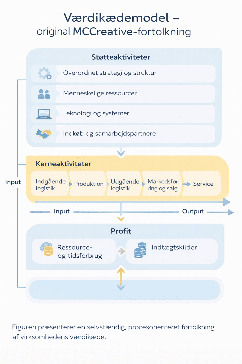 Procesorienteret visualisering af Porters værdikæde med støtteaktiviteter, kerneaktiviteter og profit i en MCCreative-fortolkning.