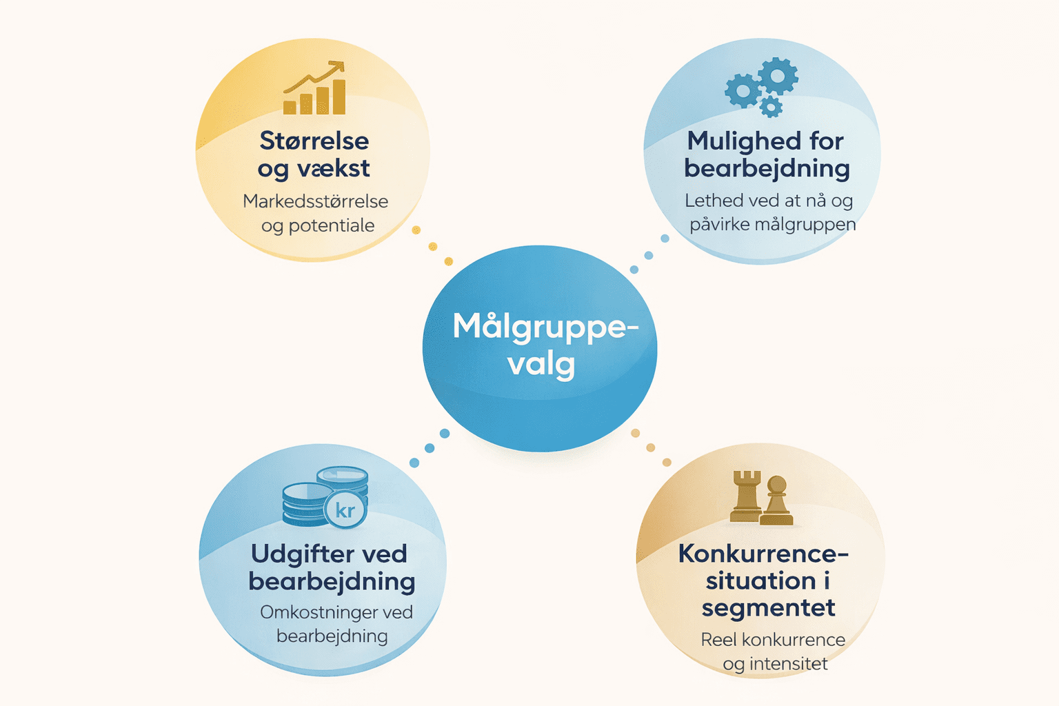 Illustration af SMUK modellen – Styrker, Muligheder, Udfordringer og Konsekvenser – analyseværktøj til markedsføring og afsætning